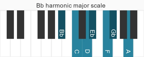 Piano scale for harmonic major
